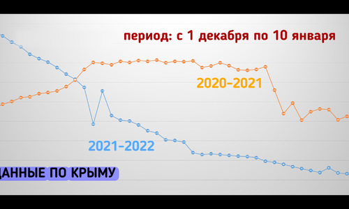 Ковид в Крыму в 2021 и 2022 годах (график)