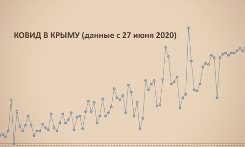 За прошедшие сутки в Крыму 87 новых случаев ковид
